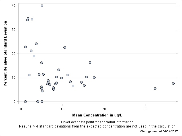 The SGPlot Procedure